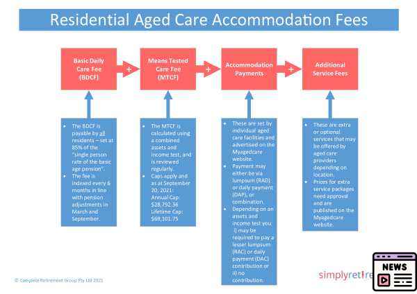 Navigating Aged Care Costs: What You Need to Know Now