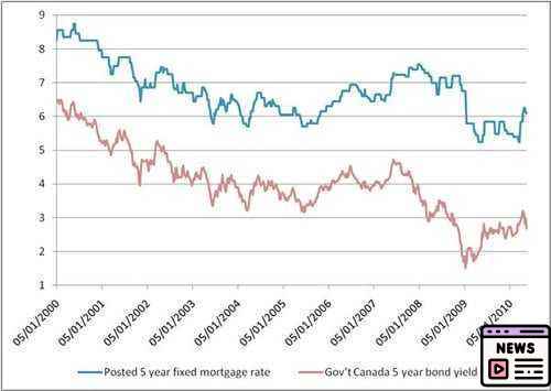 Navigating Mortgage Trends and FOMO in a Changing Market