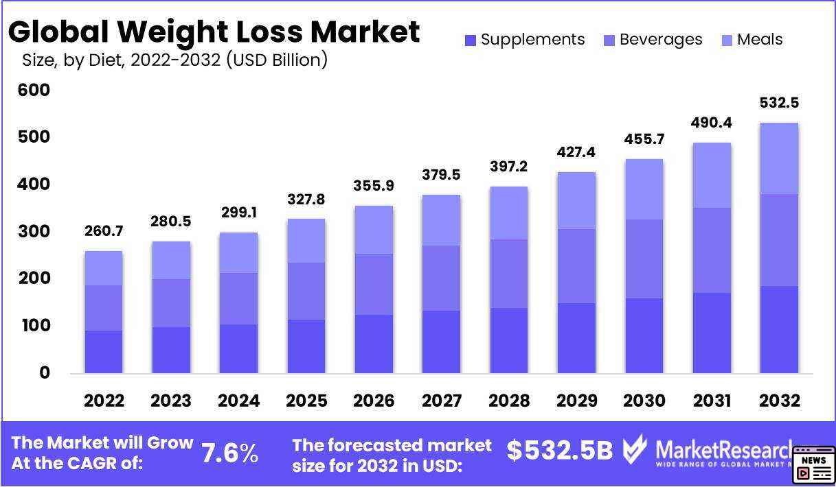 Top Weight Loss Stocks to Invest in for Long-Term Gains
