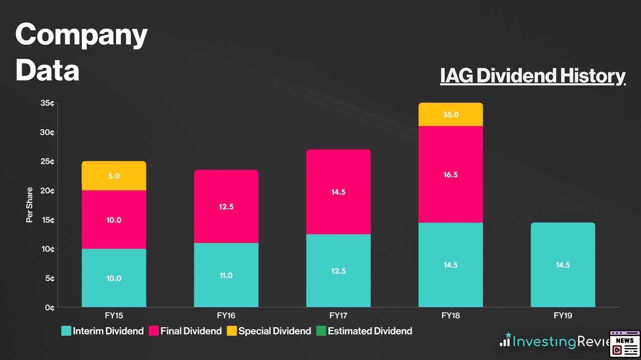 IAG Shares Soar: Analyzing the Trend and Future Potential