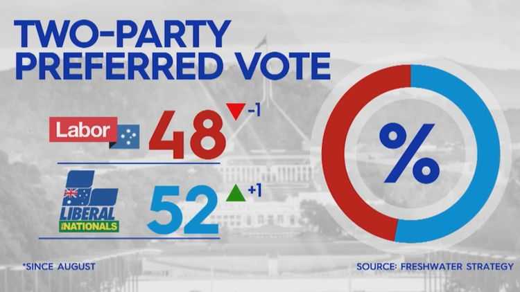 Dutton’s Rising Minority Government Sparks Labor Debate Amid Polls