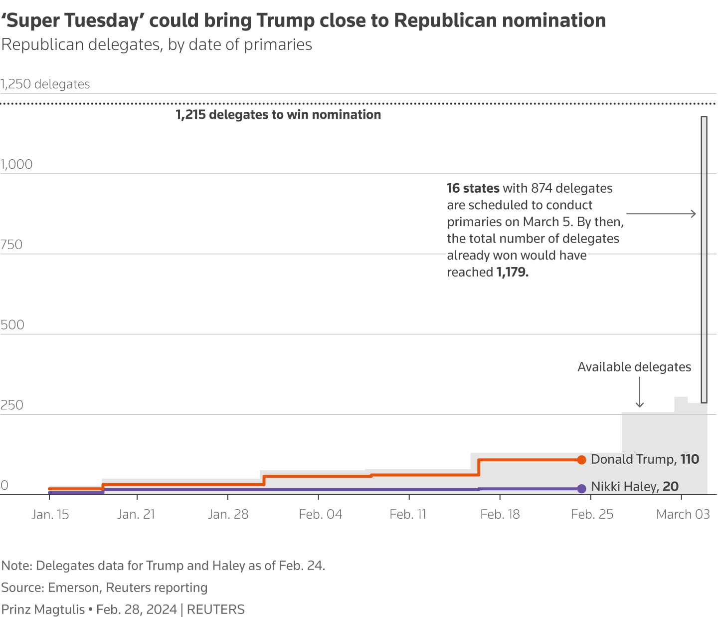 Trump’s Tariff Plans Gain Support as Voters Prioritize Economy