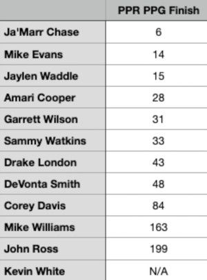 Top PPR WR Rankings for the Rest of the Season 2023