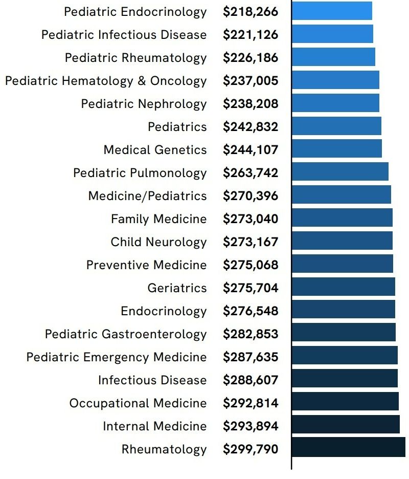 How Much Money Does a Doctor Make in Miami in 2024?