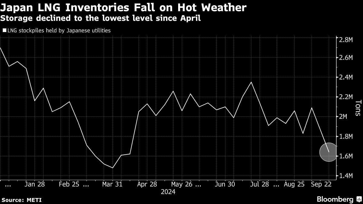 Japan’s Scorching Heat Leads to LNG Inventory Dips