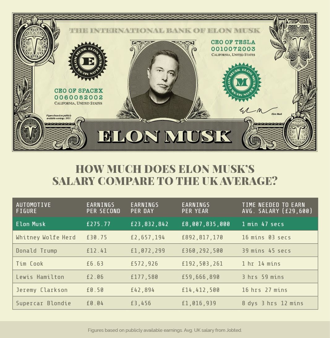 Elon Musk’s Earnings Per Millisecond in 2024 Revealed