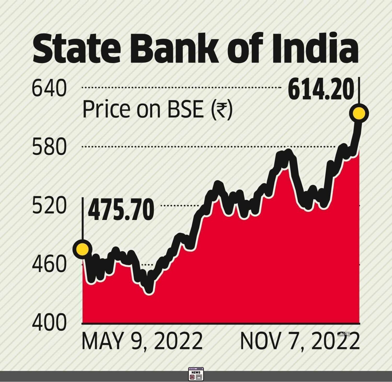 SBI Stock Hits 3-Month Low: Goldman Sachs Downgrades Amid Rising Headwinds