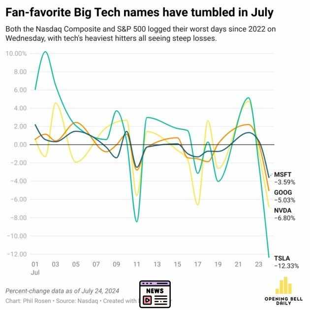 Tech Sell-Off and Jobs Data Drive S&P 500 to Weekly Losses