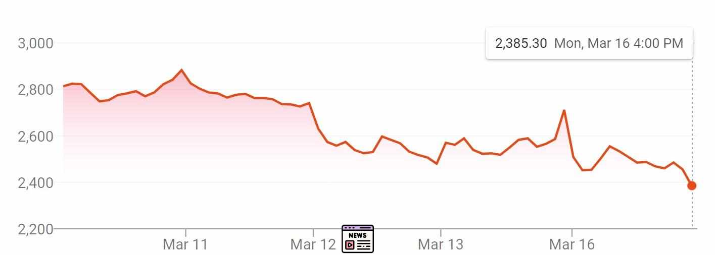 Market Slump: S&P 500 Dips as Weak Jobs Data Fuels Fed Rate Cut Speculation