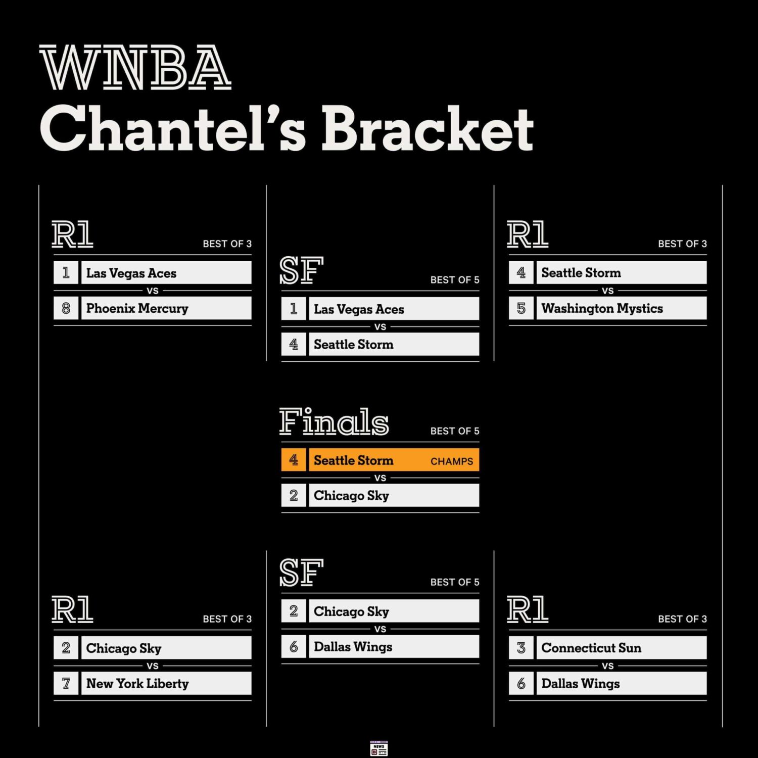 Chasing Glory: WNBA’s Fierce Final Stretch as Storm and Aces Secure Playoff Spots!