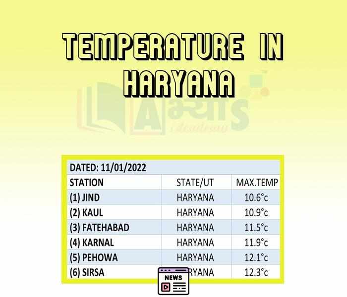 September Sizzle: Haryana’s Rising Temperatures and AQI Insights You Need to Know!