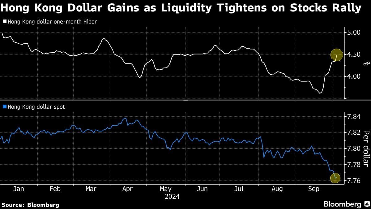 Hong Kong’s Bullish Market Momentum Fuels Dollar Demand