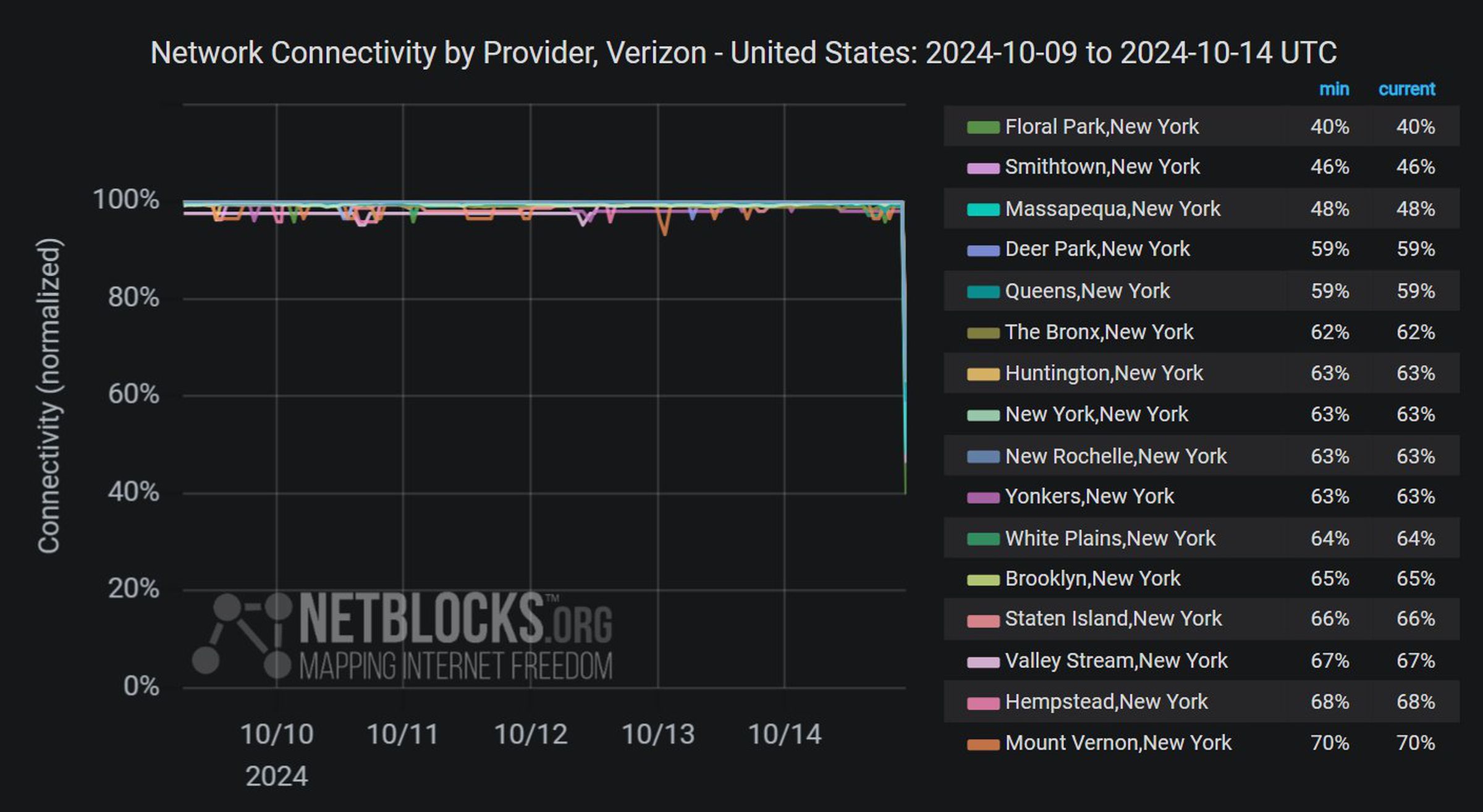 Verizon Fios Users in NYC Face Ongoing Outages